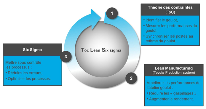Belles-Usines cabinet de conseil spécialiste du TLS : Toc – Lean – Six sigma
